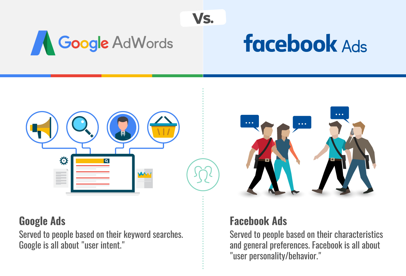 Google AdWords vs. Facebook Ads Walk West