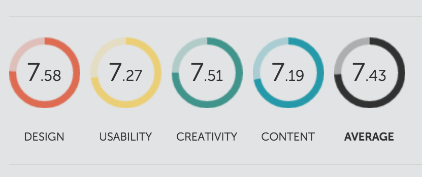 Walk West received excellent scores from Awwwards averaging to 7.42 for best website design award category