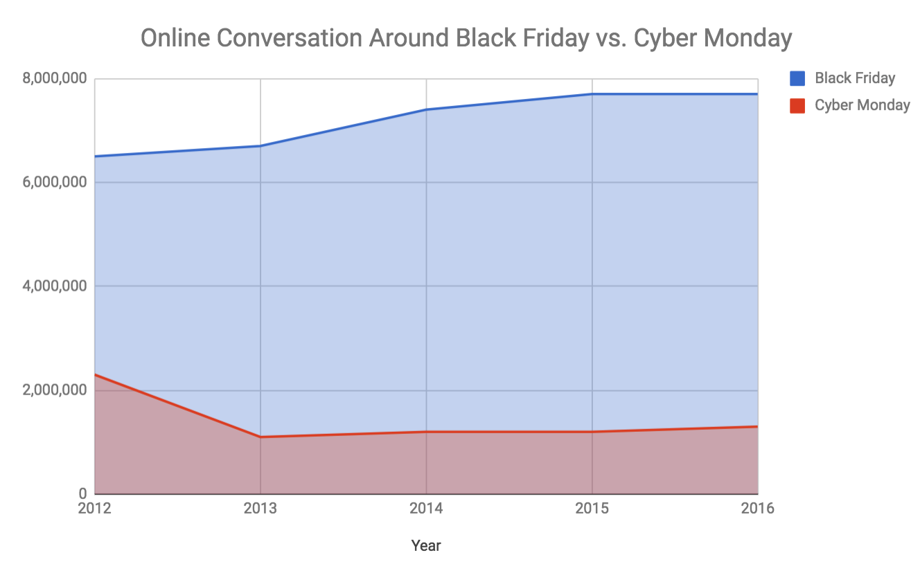 Black Friday & Cyber Monday Online Conversation