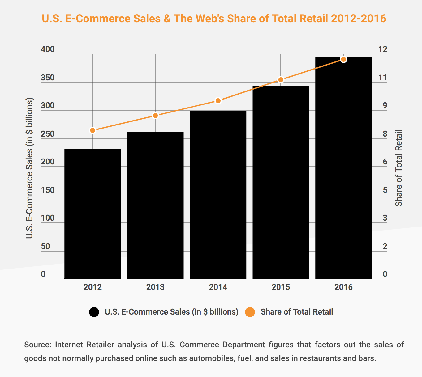 U.S. E-Commerce Sales Stat for Walk West Blog Post