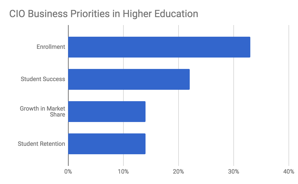 CIO Business Priorities to Transform Education Marketing