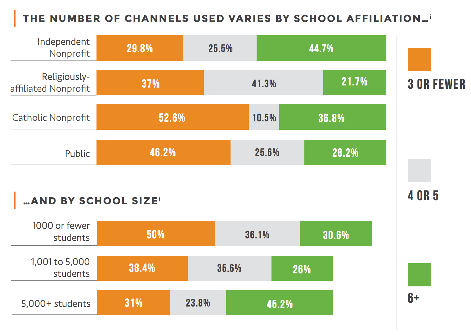 Education affiliations and channels to market to students