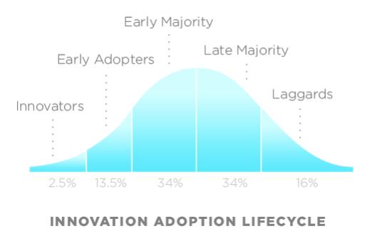 Innovation Adoption Lifecycle