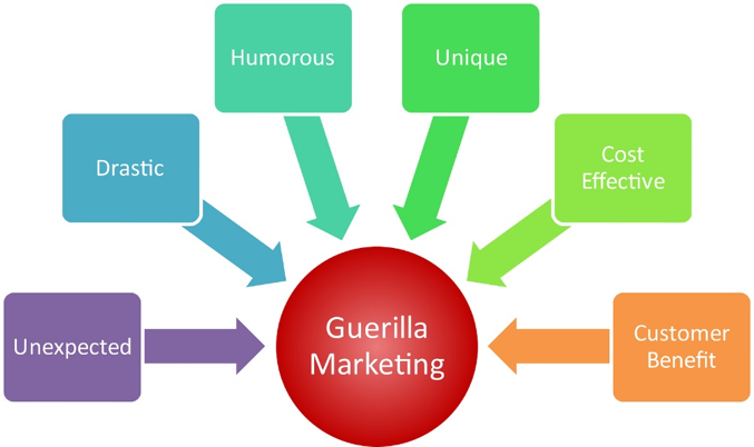 Marketing Guerilla Infographic