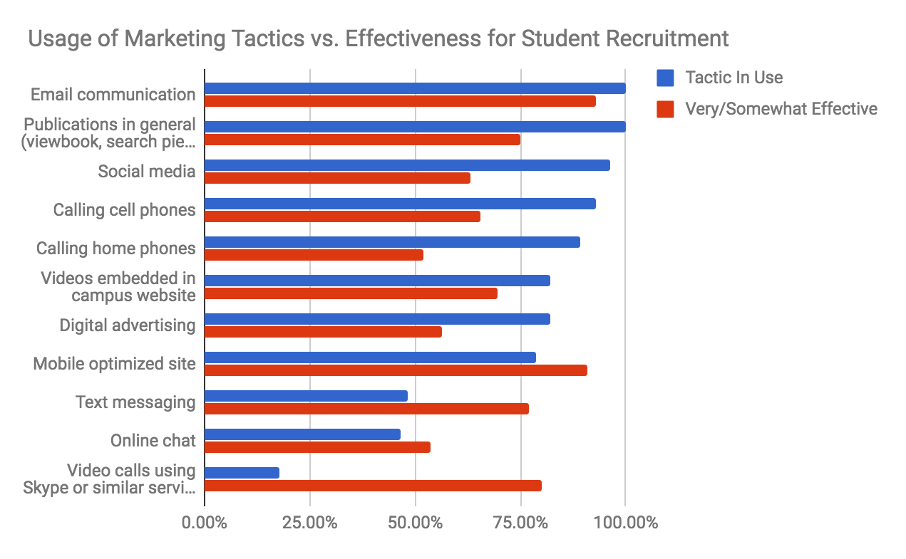 Marketing Tactics for Student Recruitment