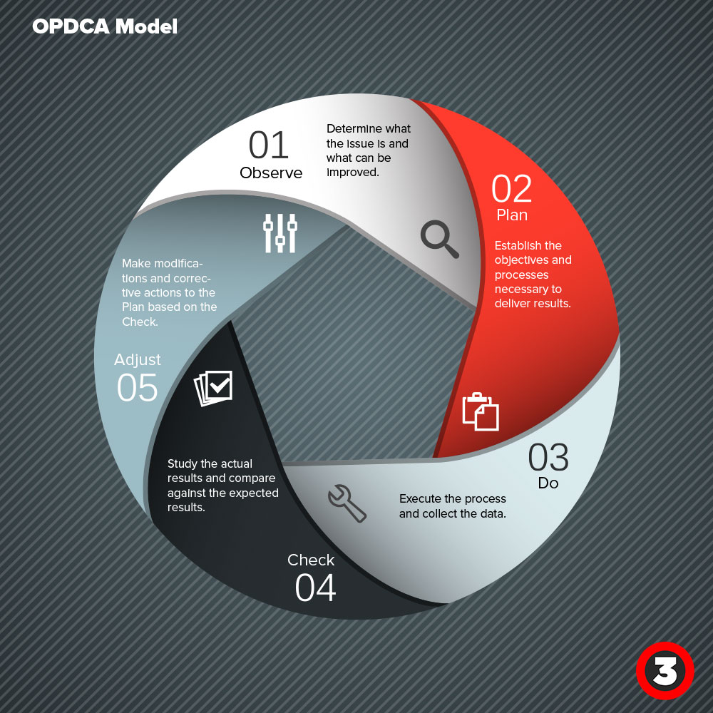 OPDCA Model