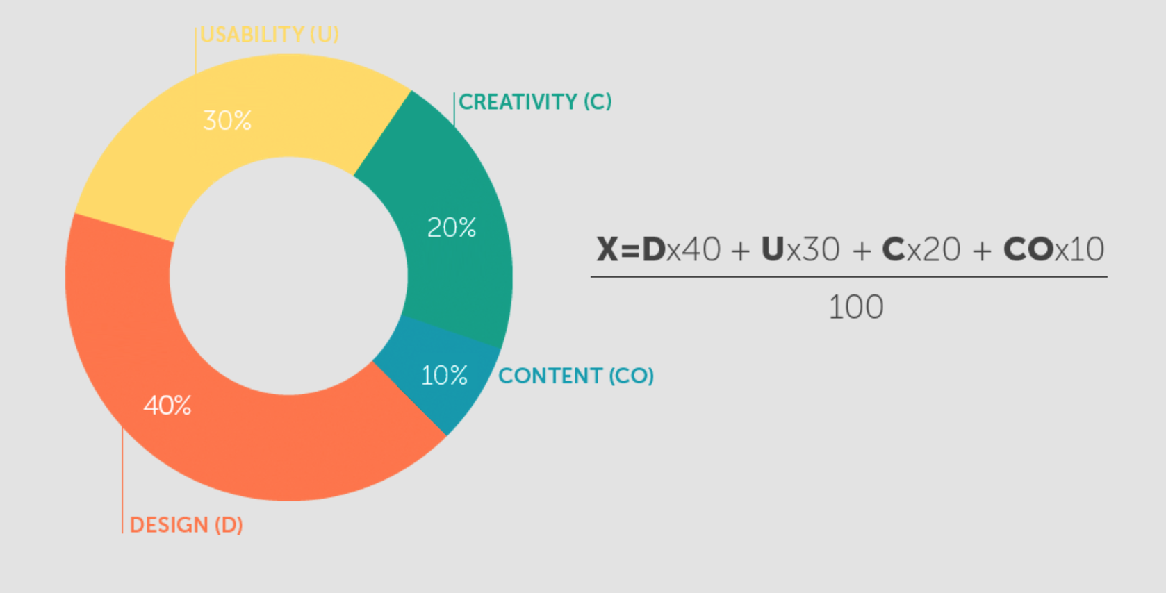 Design, UX, UI, Content make up the formula for Awwwards recognition for best website design award