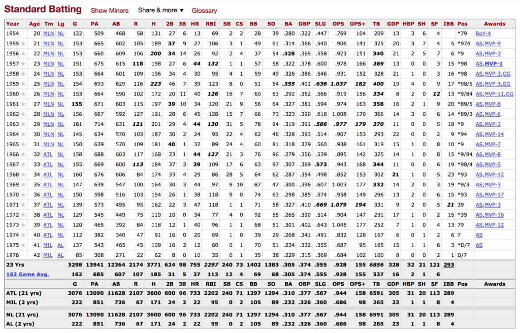 Data grid showing Hank Aaron's career batting performance on a desktop.