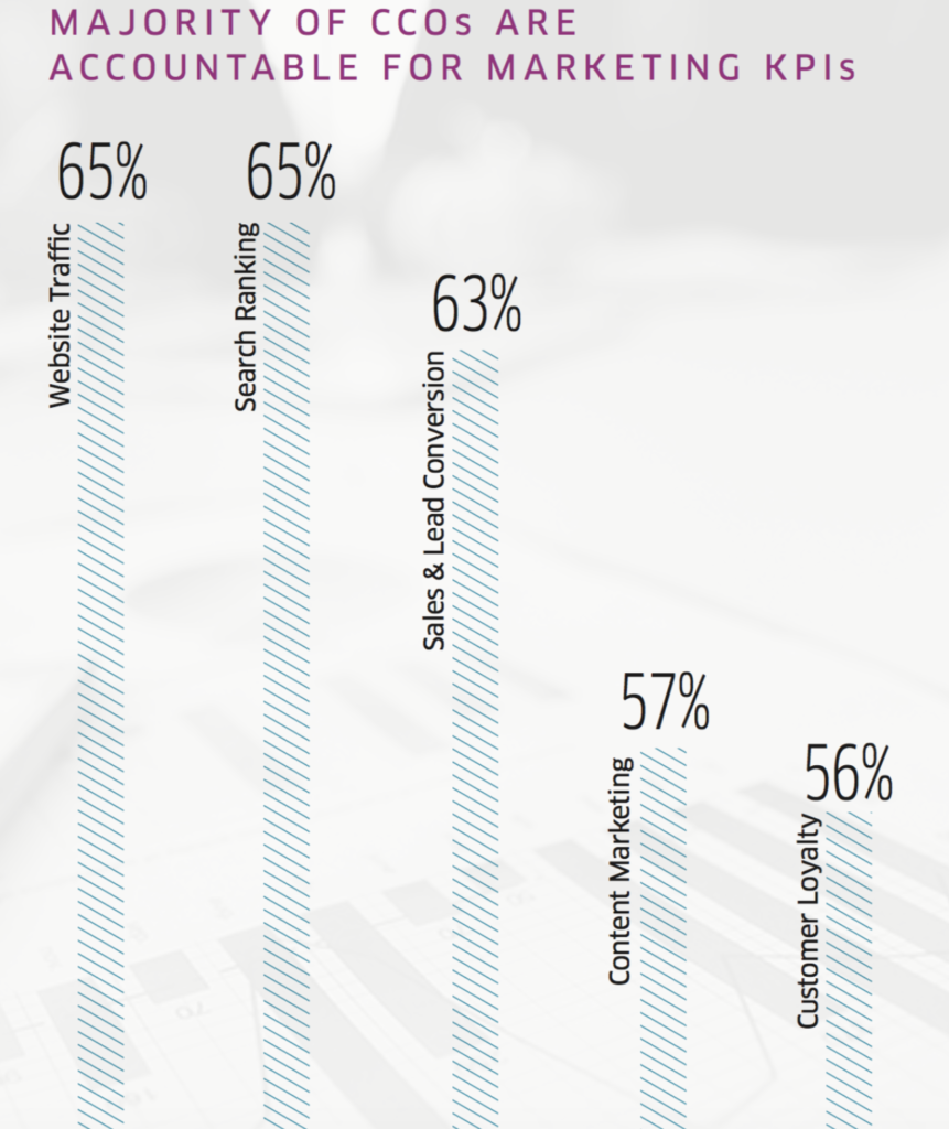 Chart: Majority of CCOs Are Responsible for Marketing KPIs