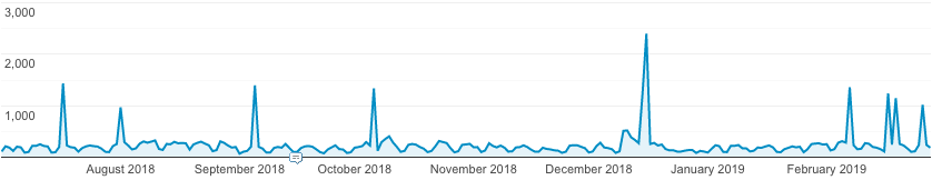 Graph with 9 spikes that may be due to spam traffic