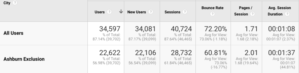 Comparison of data to show impact of Ashburn bot traffic to a website