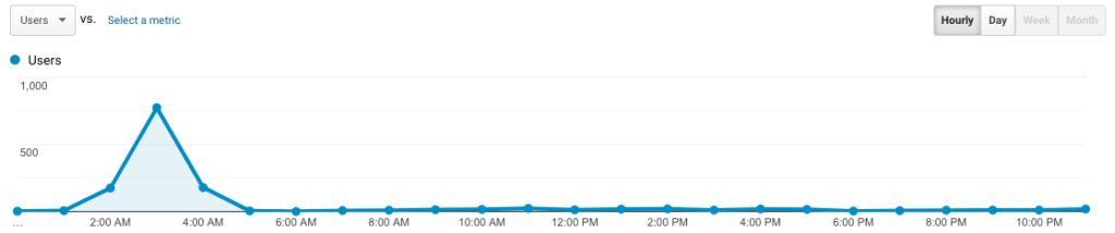 traffic graph with spam spike in the middle of the night from bot