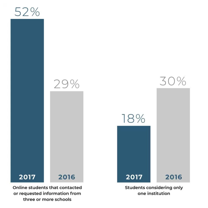 Students seeking information on higher education