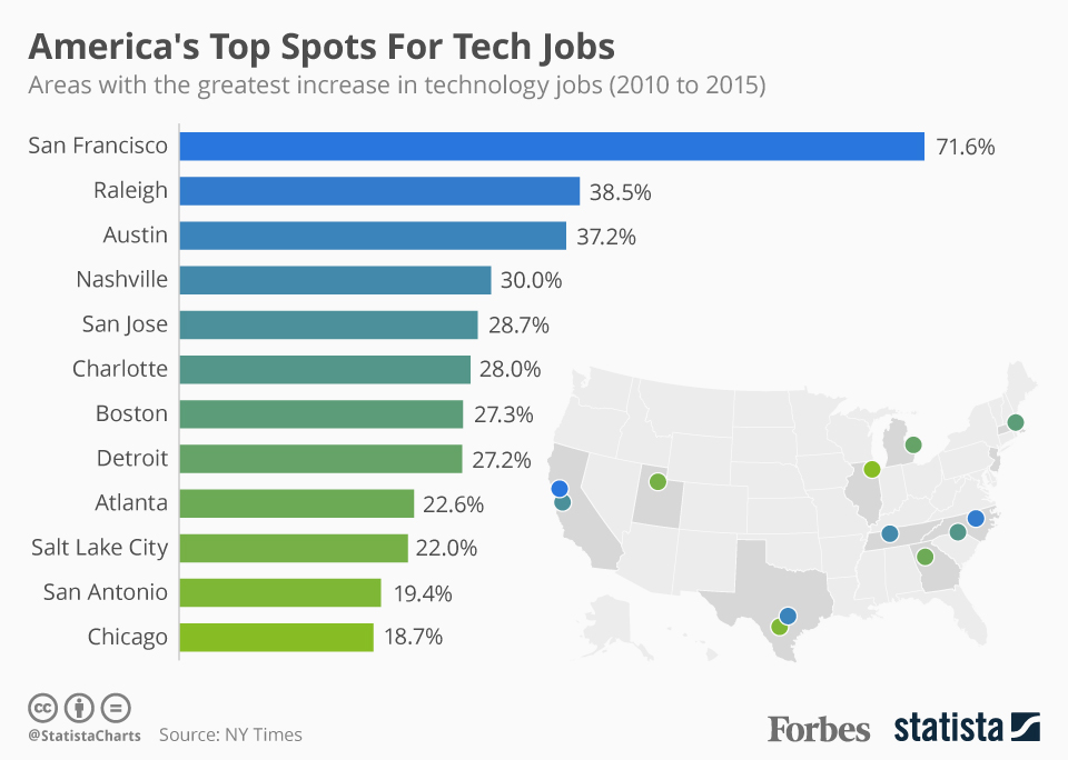 US top places to get tech jobs includes raleigh durham triangle region NC