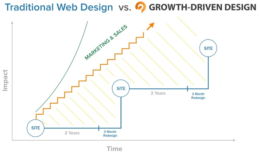 traditional versus growth design chart shows using iterative or incremental website development, your inbound marketing and sales have increasing impact and the website continues to improve