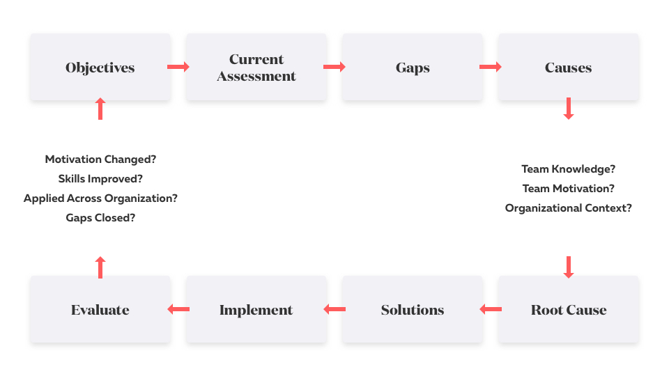 Gap Analysis Process