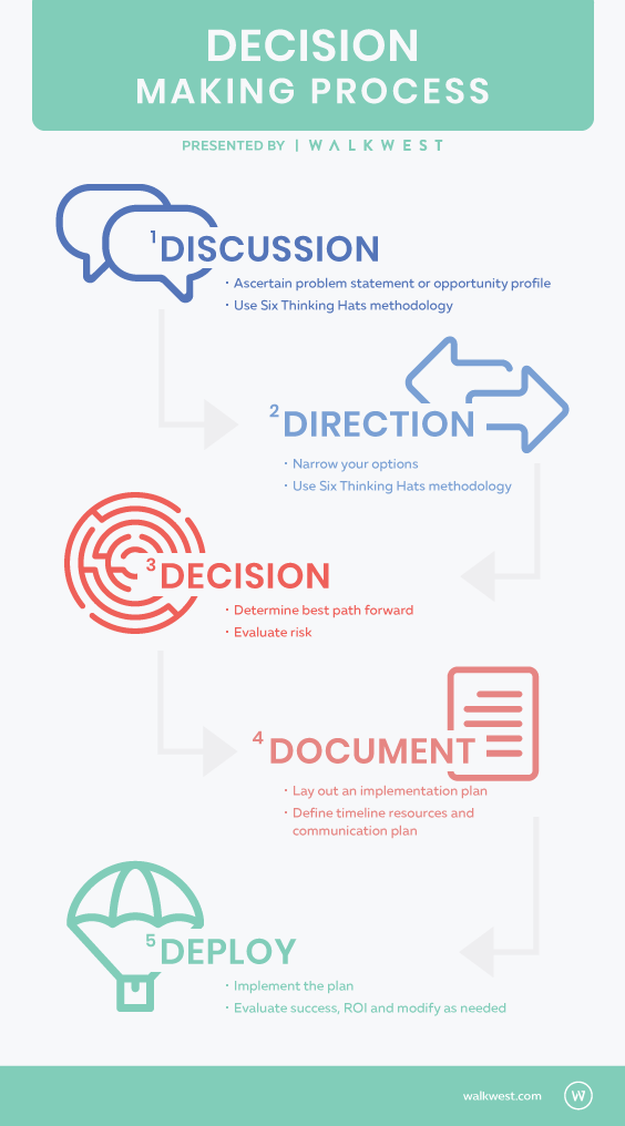 An infographic of the 5 Ds of Decision Making by Walk West