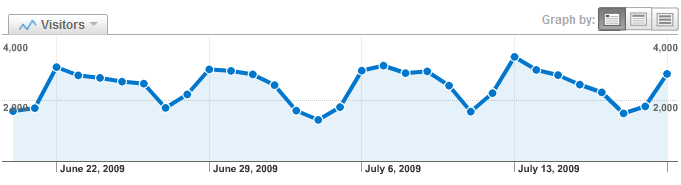 State Fan Nation Unique Visitors Analytics