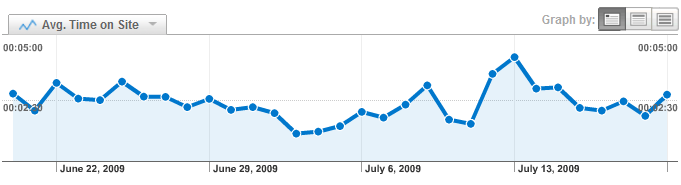 State Fan Nation Average Time on Site Analytics