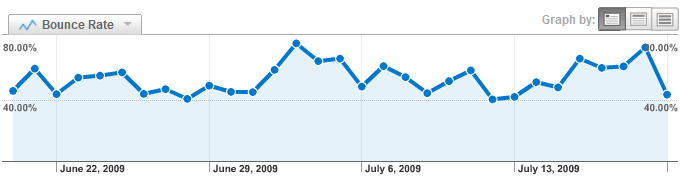 State Fan Nation Bounce Rate Analytics