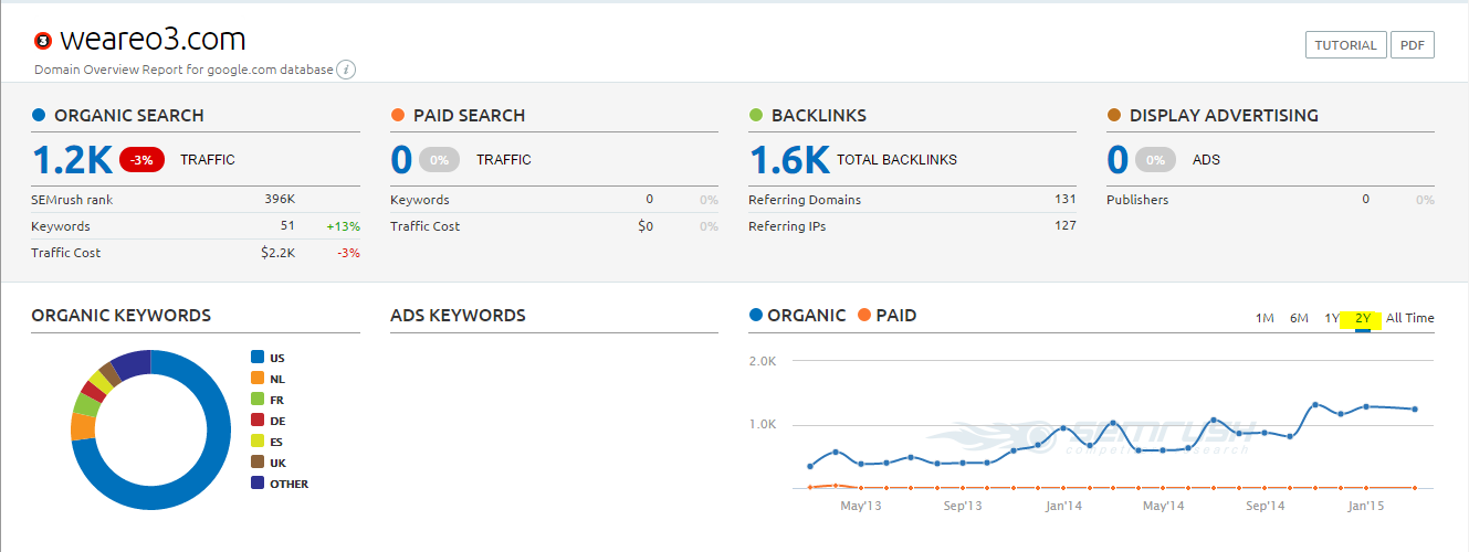 Good SEO Raleigh SEMRush