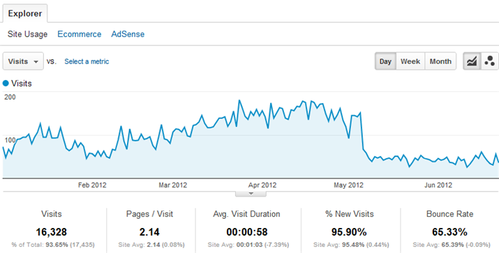 Signs of a Search Penalty