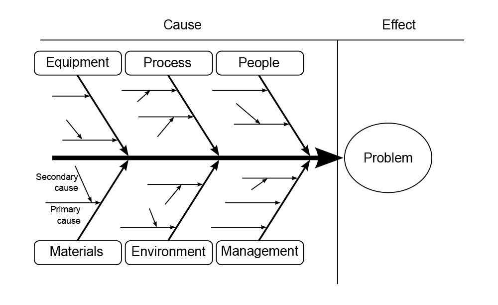 Ishikawa Fishbone Diagram