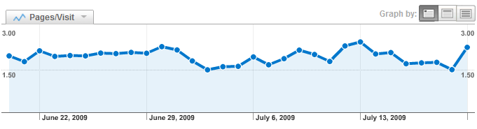 State Fan Nation Pages Per Visit Analytics