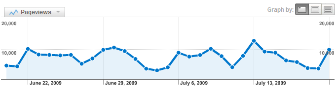 State Fan Nation Pageviews Analytics