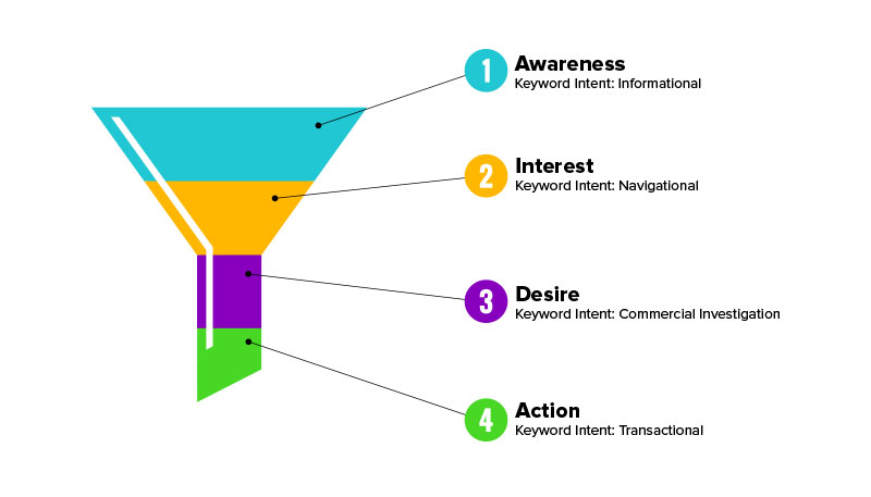 Keyword search can be broken down into 4 phases of intent. SEO Tips