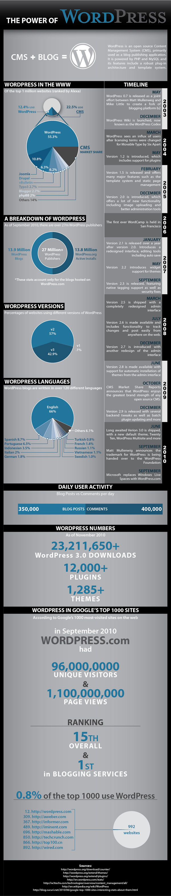 The Power of WordPress