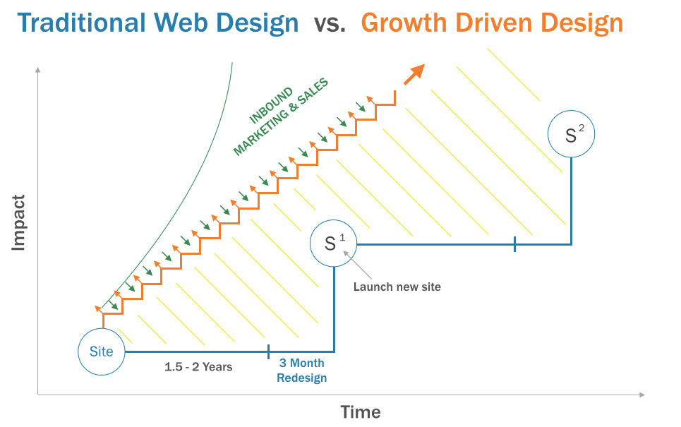 traditional vs Growth Driven Design, Image courtesy of http://www.growthdrivendesign.com/
