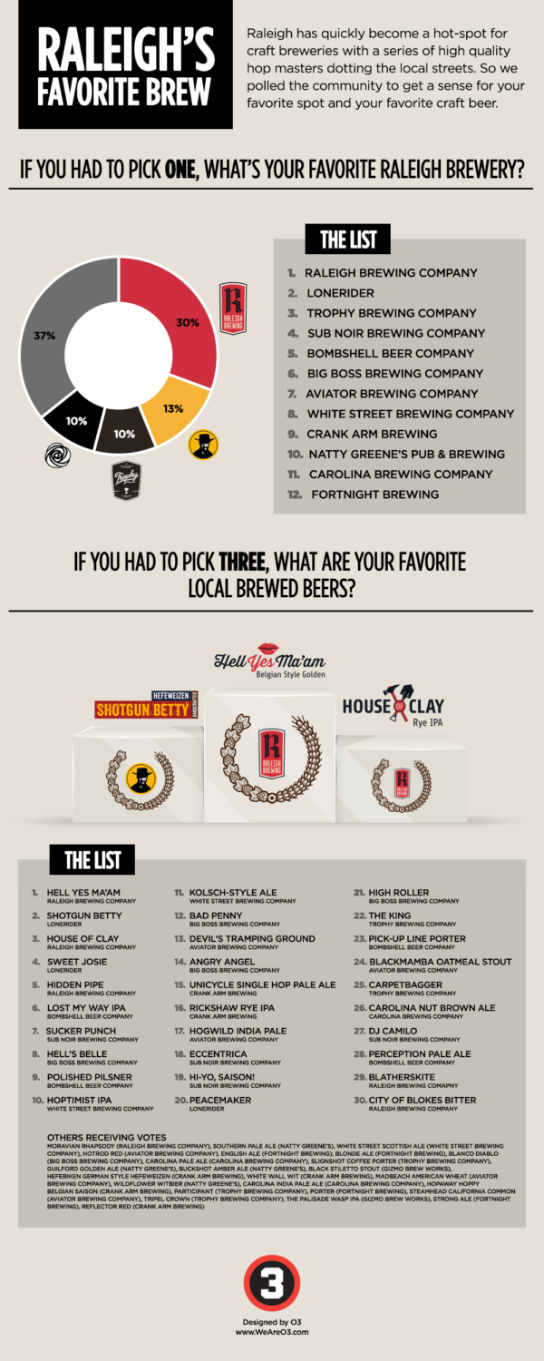 Infographic: Raleigh's Best Craft Brewery