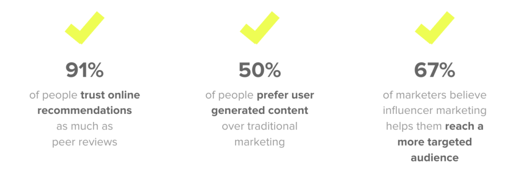 91% of people trust online recommendations as much as peer reviews. 50% of people prefer user generated content over traditional marketing. 67% of marketers believe influencer marketing helps them reach a more targeted audience. 