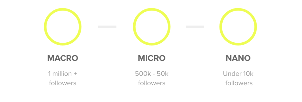 Illustration of macro, micro, and nano followers. Macro have 1 million+ followers, micro have 500k-50k followers, and nano have under 10k followers.